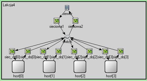 czas_transmisji_do_switcha*= (double) (zadanie-> getkind()*2); if (czas_transmisji_do_switcha>0 ) waitandenqueue(czas_transmisji_do_switcha, &kolejka); ev << Procesor do switcha zadanie z kind= <<