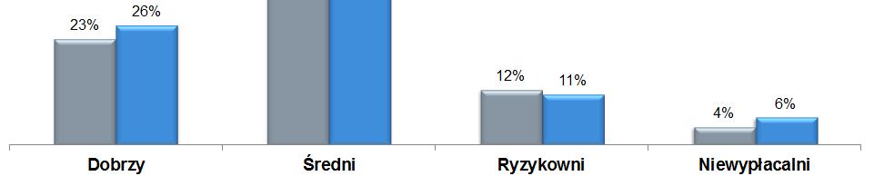 branży