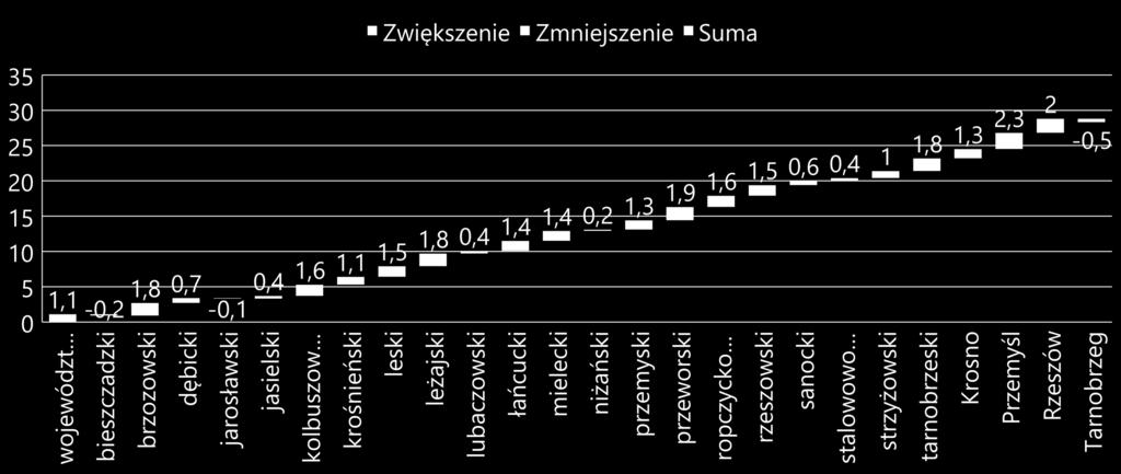 I. DEMOGRAFIA Przyrost naturalny na 1000