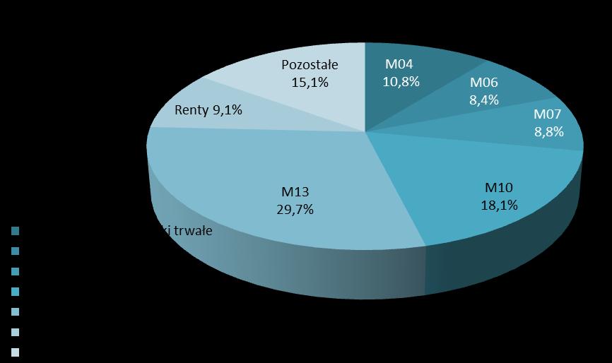 płatnościach (%) P2 4 764 mln euro 37% P3 P4 1 517 mln euro12% 4 161