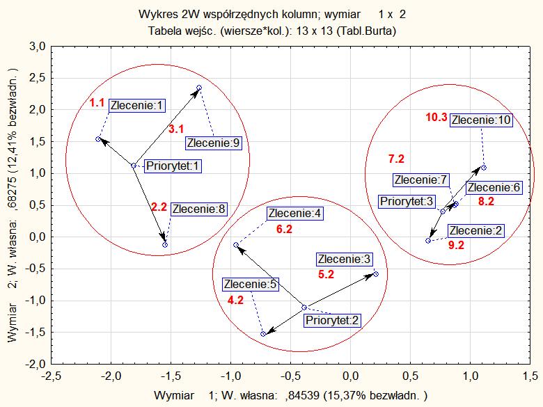 Przykładowy model wielowymiarowej analizy koresondencji MCA Odział Wsółrz. Wsółrz. Masa Jakość względna bezwład. Cos^2 bezwład. Cos^2 Moc dyskryminacyjna Wymiar1 Wymiar2 bezwład.