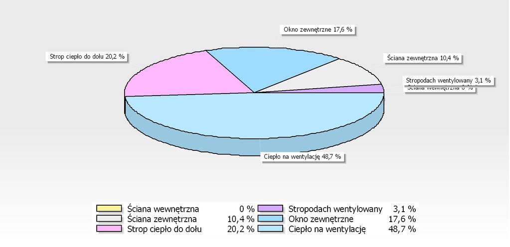 na wentylację 560,10 155 583 48,7 1 149,30 319 250 10 Stropodach wentylowany RAZEM GRAFICZNA PREZENTACJA STRAT ENERGII PRZEZ PRZEGRODY - OGRZEWANIE ZESTAWIENIE