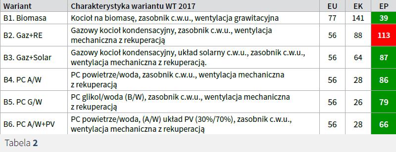 PRZYKŁAD Wielowariantowa analiza porównawcza wpływu zastosowania różnych rozwiązań źródeł