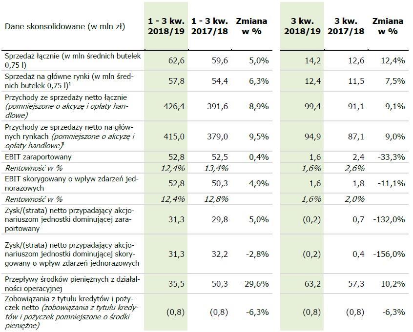 Kluczowe wskaźniki III kwartał 2018/2019 Kontynuacja wysokiej dynamiki sprzedaży (na głównym rynkach) na poziomie 9,0% - pomimo Wielkanocy przypadającej w czwartym kwartale roku obrotowego 2018/2019.