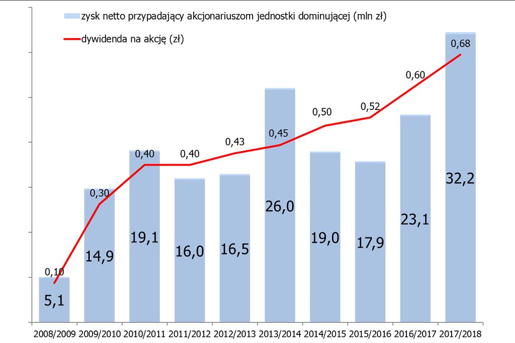 AMBRA wypłaca dywidendy nieprzerwanie od 10 lat Strategia Grupy AMBRA zakłada dalszy wzrost wypłacanej dywidendy.