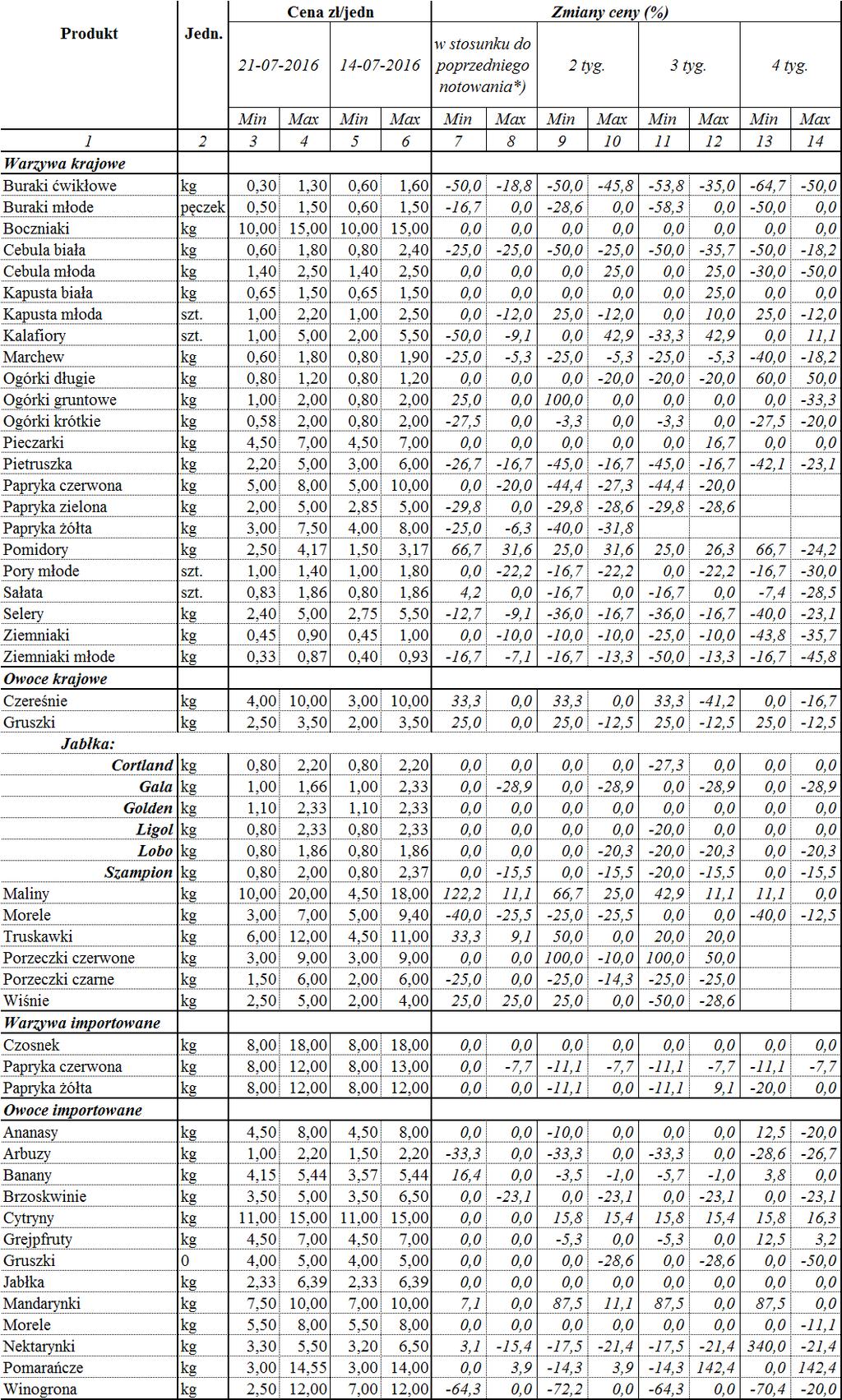 Zmiany cen dla wybranego asortymentu owoców i warzyw * data wydania biuletynu Źródło: Obliczenia własne na podstawie danych pochodzących z giełd i rynków.