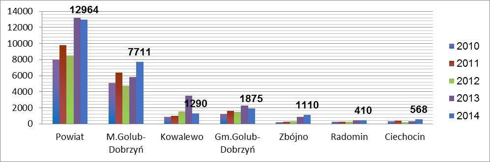 Jak wynika z powyższych wykresów znaczny wzrost ilości ujawnionych wykroczeń odnotowano na terenie miasta Golub Dobrzyń co spowodowane było wspomniana wcześniej zmianą przepisów w zakresie kwoty