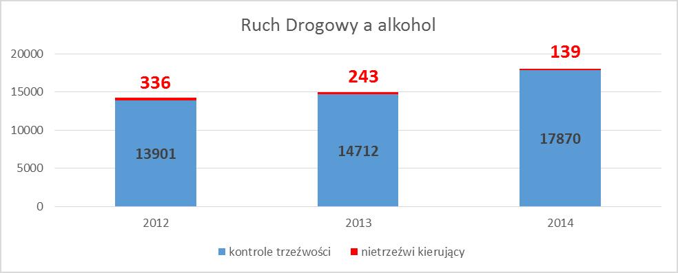 Problematyka przestępczości W 2014 w Komendzie Powiatowej Policji w Golubiu - Dobrzyniu wszczęto 557 postępowań przygotowawczych o przestępstwo wobec 770 w 2013 roku.