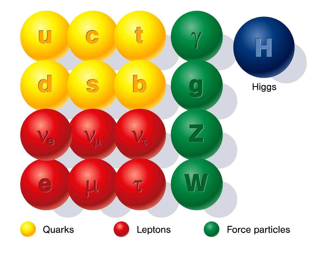 Model Standardowy Podsumowanie czastki materii kwarki i leptony nośniki oddziaływań γ, g, W ± i Z bozon Higgsa konieczny dla