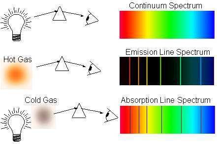 Linie widmowe Linie emisyjne Światło emitowane przez wzbudzone atomy. Linie absorpcyjne Widoczne w świetle przechodzacym przez gaz.