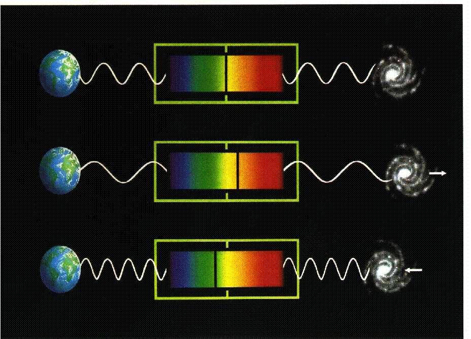 Efekt Dopplera dla światła Mierzac linie absorpcyjne w widmie galaktyk możemy wnioskować o ich