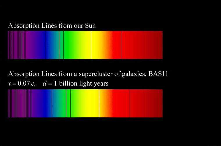 Efekt Dopplera dla światła Mierzac linie absorpcyjne w widmie galaktyk możemy wnioskować o ich ruchu i wyznaczyć