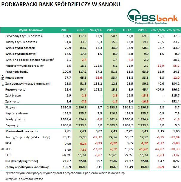 PODKARPACKI BANK SPÓŁDZIELCZY W SANOKU (PBS0720, PBS1021, PBS0523, PBS1024, PBS0225, PBS0325) Wyniki Banku za 2017 rok: W 2017 roku nastąpiło pogorszenie jakości portfela kredytowego.