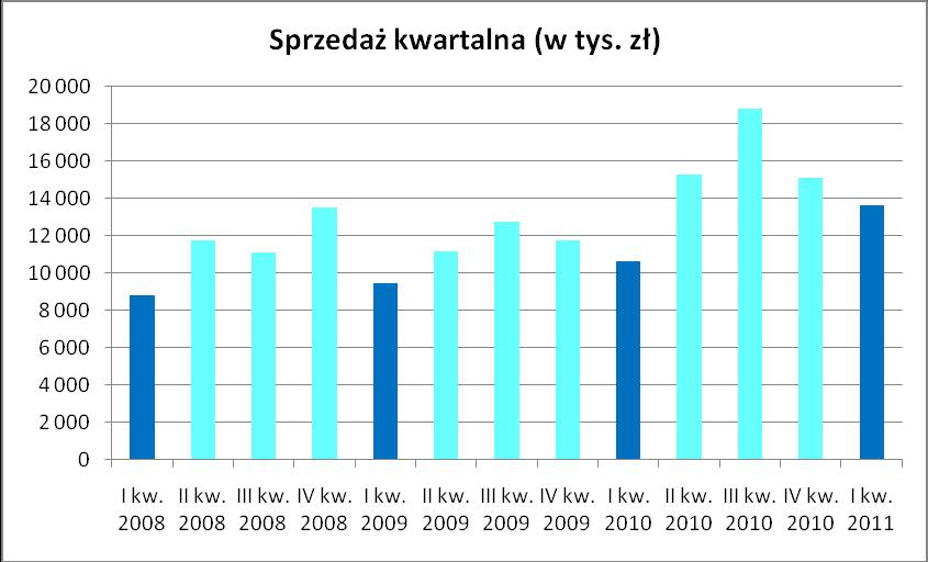 Rozszerzony skonsolidowany raport APLISENS SA za I kw 2011 r Powyższy diagram prezentuje cykliczność wyników sprzedaży osiąganych przez APLISENS SA, jednocześnie powyższy diagram odwzorowuje także