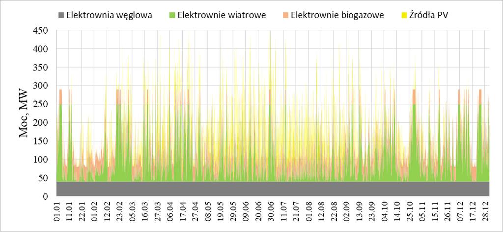 Rynek wschodzący energii elektrycznej Wirtualny Minisystem