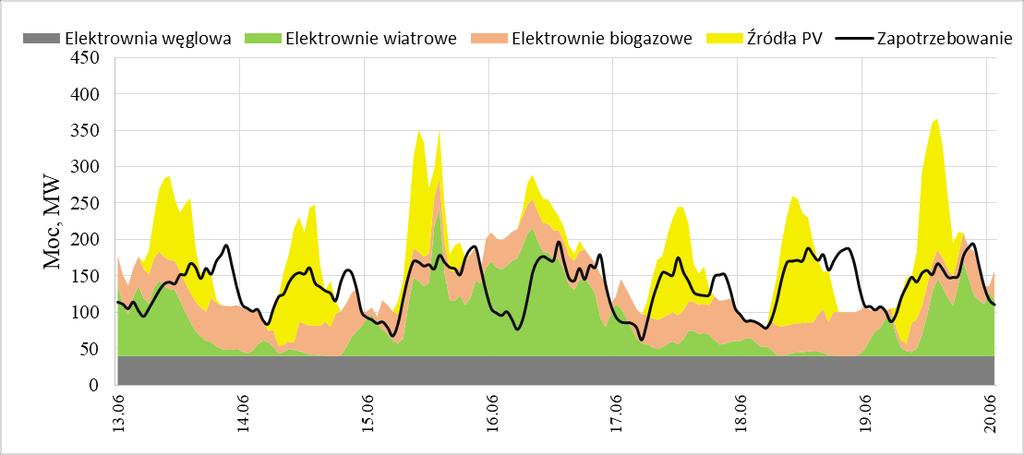 podstawie w okresie przejściowym 450 MW -> 40 MW bezinwestycyjne