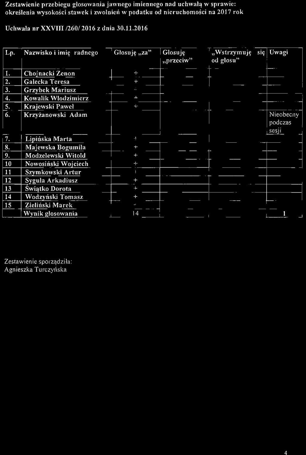 /260/ 2016 z dnia 30.11.2016 Lp. Nazwisko i imię radnego Głosuję "za" Glosuję " Wstrzymuję "przeciw" od glosu" 1. Choj nacki Zenon + 2. Galecka Teresa + 3. Grzybek Mariusz + 4.