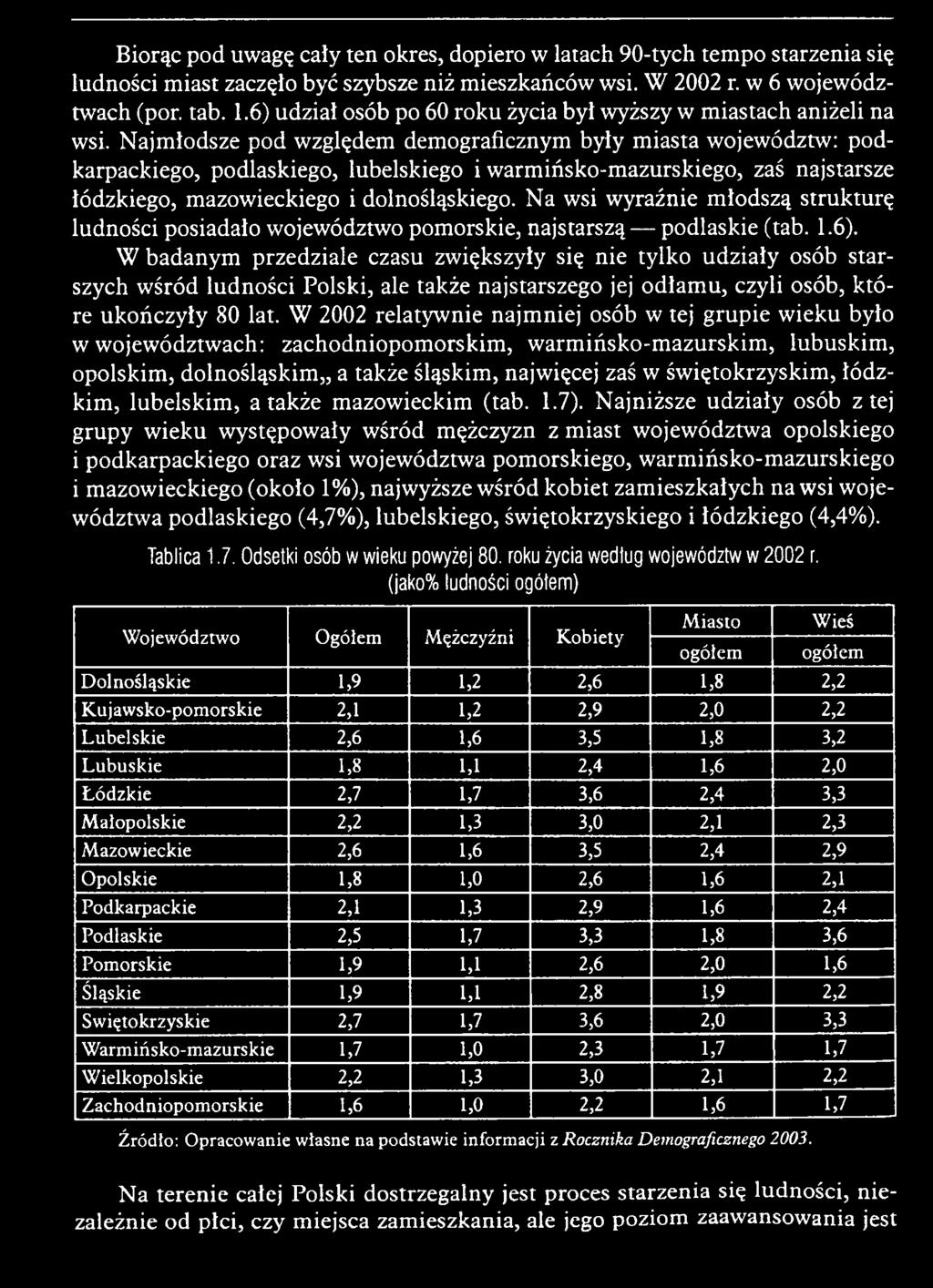 Najm łodsze pod względem demograficznym były m iasta województw: podkarpackiego, podlaskiego, lubelskiego i warmińsko-mazurskiego, zaś najstarsze łódzkiego, mazowieckiego i dolnośląskiego.