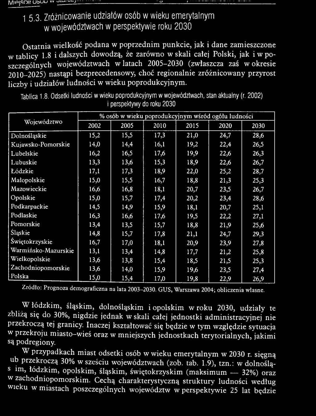 8 i dalszych dowodzą, że zarówno w skali całej Polski, jak i w poszczególnych województwach w latach 2005-2030 (zwłaszcza zaś w okresie 2010-2025) nastąpi bezprecedensowy, choć regionalnie