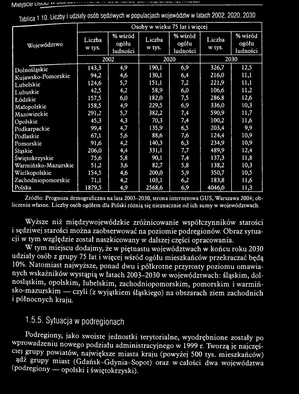135,9 6,5 203,4 9,9 Podlaskie 67,1 5,6 88,6 7,6 124,4 10,9 Pomorskie 91,6 4,2 140,3 6,3 234,9 10,9 Śląskie 206,0 4,4 331,1 7,7 489,9 12,4 Świętokrzyskie 75,6 5,8 90,1 7,4 137,3 11,8 W
