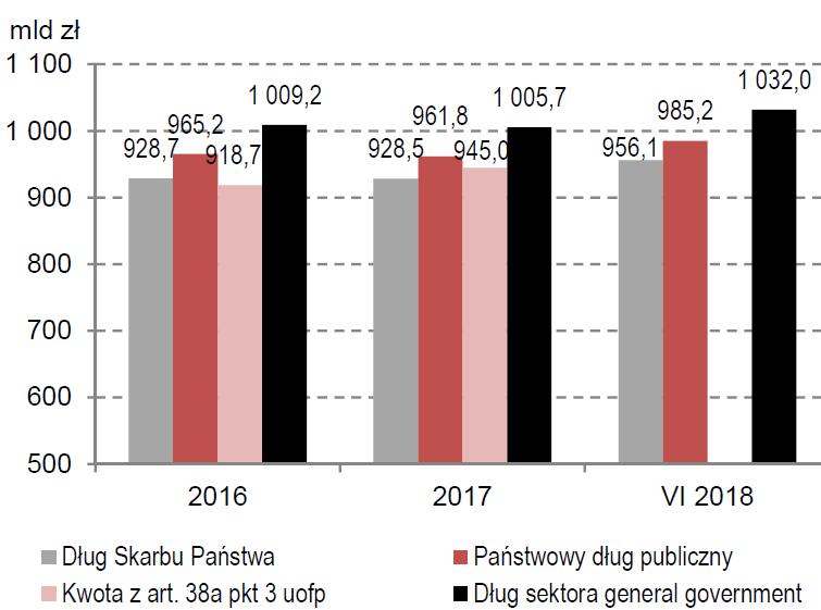 Dług publiczny w Polsce, VI.