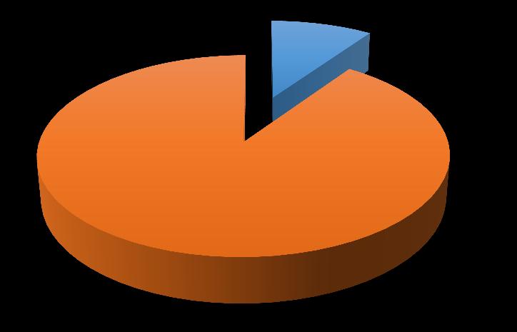 5 9,62% Tak Nie 47 90,3% Pytanie 3 brzmiało Jaką największą trudność przewiduje Pan/Pani podczas rekrutacji?