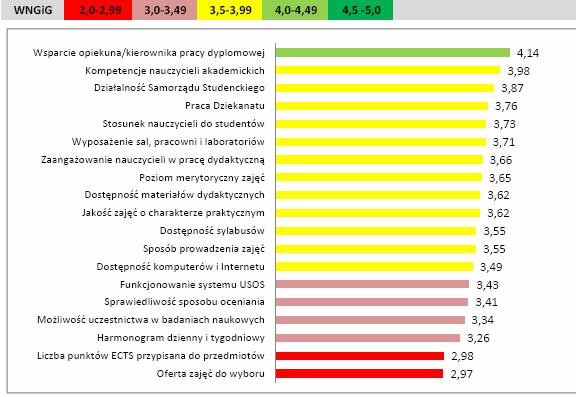 Ranking ocenianych elementów Źródło: