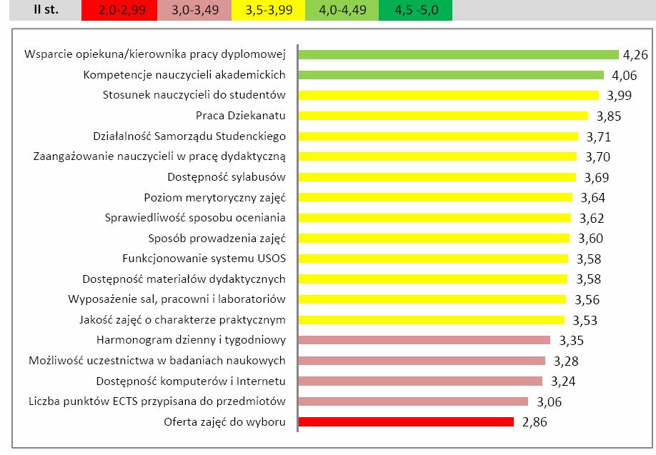 Ranking ocenianych elementów Źródło: