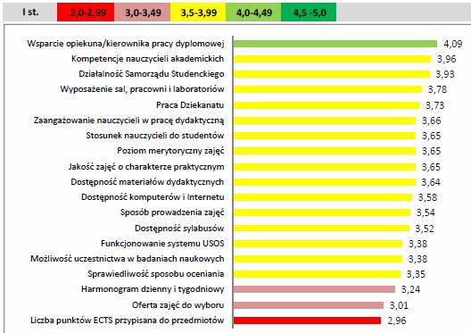 Ranking