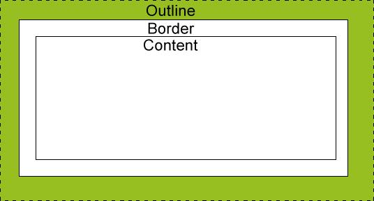 CSS model pudełkowy Outline (kontur/obrys) to linia otaczająca element na zewnątrz obramowania umożliwiająca jego uwypuklenie. Obrys i obramowanie nie są tym samym.