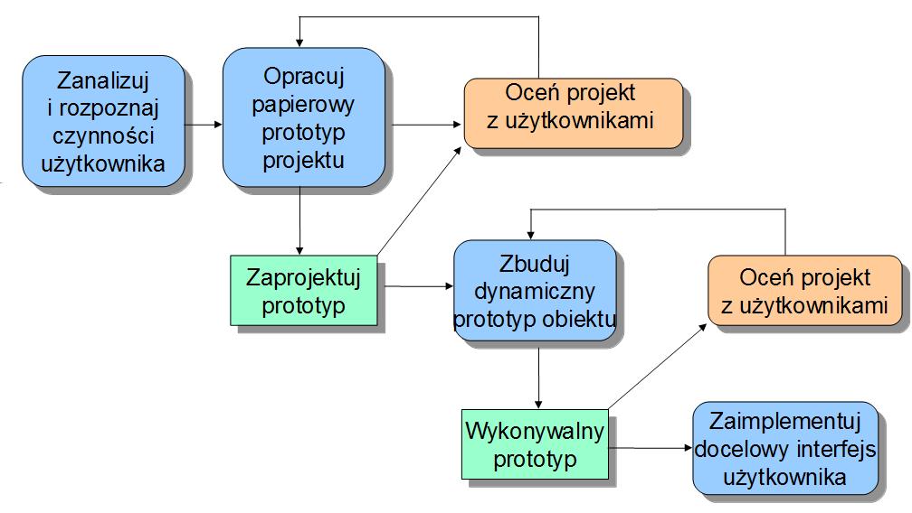 Cechy GUI Zalety GUI Projektowanie GUI Proces