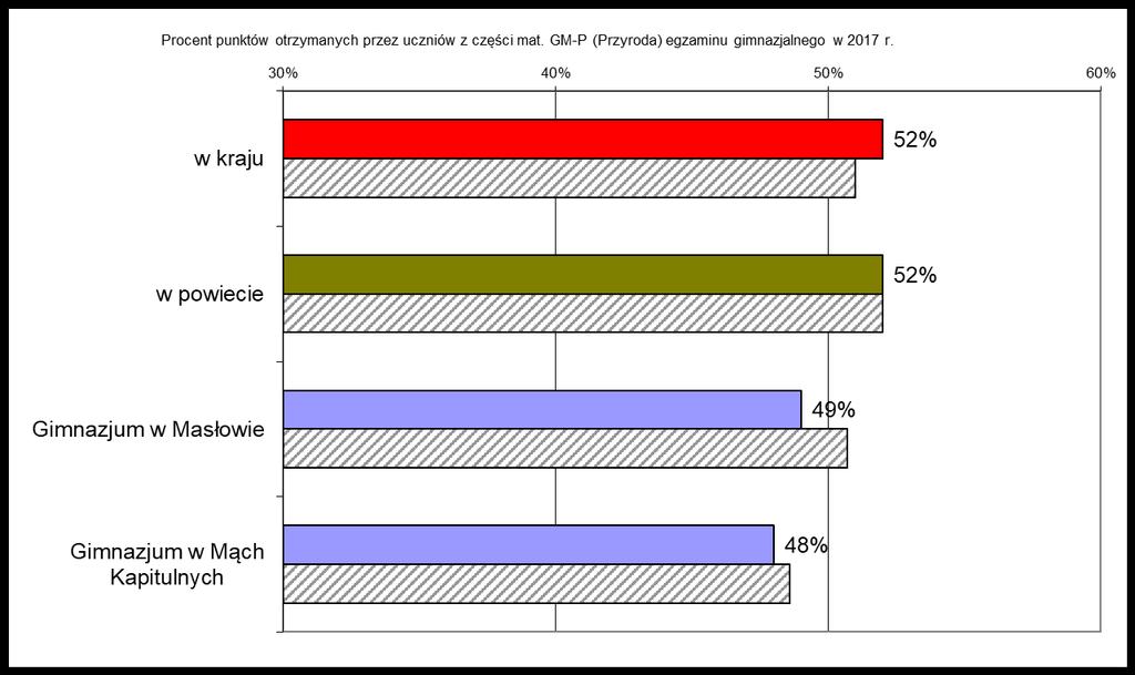 Poziom osiągnięć uczniów na egzaminie gimnazjalnym w 2017r.