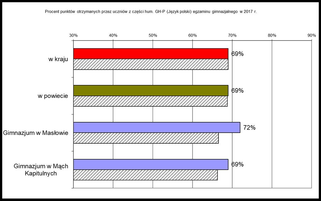 Poziom osiągnięć uczniów na egzaminie