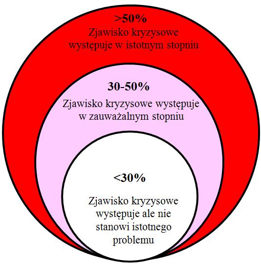 występują w przypadku trzech z czterech wskaźników.