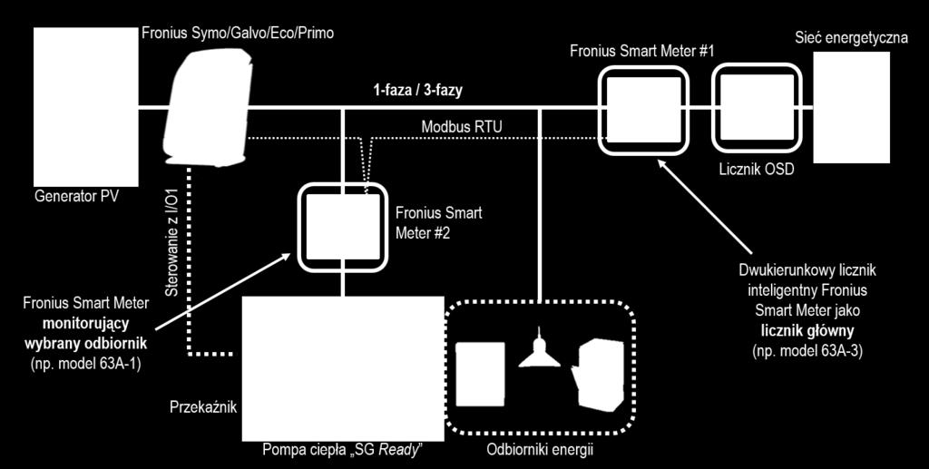 1 WPROWADZENIE Integrując pompę ciepła Smart Grid Ready ( SG Ready ) z funkcją zarządzania energią w falownikach firmy Fronius, łatwo jest zwiększyć stopień zużycia własnej energii fotowoltaicznej w