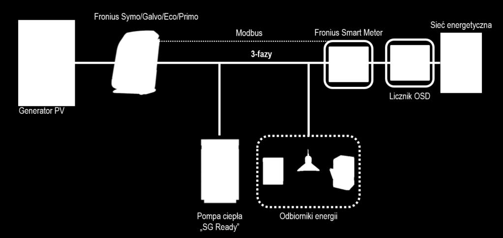 2 KROKI DO REALIZACJI STEROWANIA POMPĄ CIEPŁA SMART GRID 2.1 Podłączenie licznika inteligentnego Fronius Smart Meter Skąd wiemy, że mamy nadwyżkę energii?