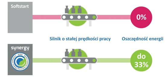 UKŁADY ŁAGODNEGO ROZRUCHU SOFTSTART ROZWIĄZANIA POPRAWIAJĄCE PARAMETRY JAKOŚCI ZASILANIA Angielska firma Fairford jest twórcą pierwszych energoelektronicznych układów łagodnego rozruchu, wyposażonych