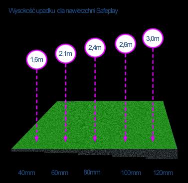 Parametry obrzeży: Wymiary - 100 x 60 x 200 mm Opis produktu: wibroprasowane obrzeże z betonu niezbrojonego z fakturą gładką Przykład: Dla huśtawki wysokość upadku może wynosić 1,5m.