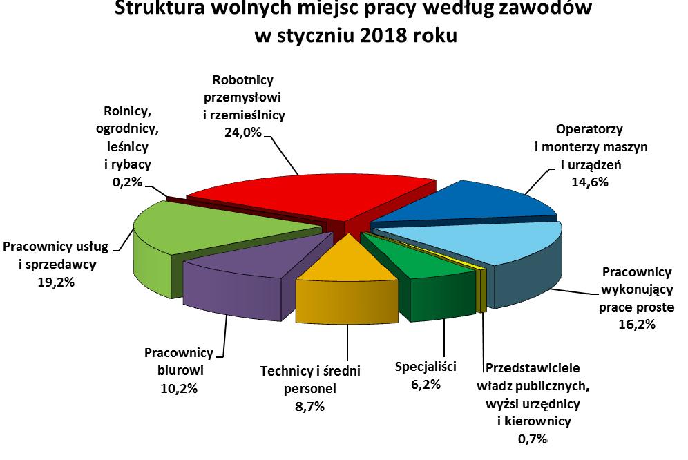 10 5.2. Profile pomocy W końcu stycznia 2018 roku liczba bezrobotnych zarejestrowanych w powiatowych urzędach pracy z ustalonym profilem pomocy 3 wynosiła 47.