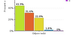 Czy w Twojej szkole działa samorząd liczba respondentów: 57, pytanie zastosowano od: 2014-10-02 1 - tak i ma on wiele do