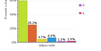 Jak często daje Pan/i swoim uczniom możliwość kształtowania poniższych umiejętności: umiejętność komunikowania się w