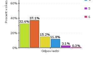 Współpracowałam/em z innymi uczniami liczba respondentów 1451 umiejętność