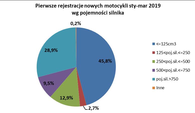 Najpopularniejszą marką motocyklową w pierwszym kwartale była HONDA, która zarejestrowała 489 szt., aż o 85,9% więcej niż przed rokiem. Druga była YAMAHA (456 szt., +64,6%), a trzecie BMW (415 szt.
