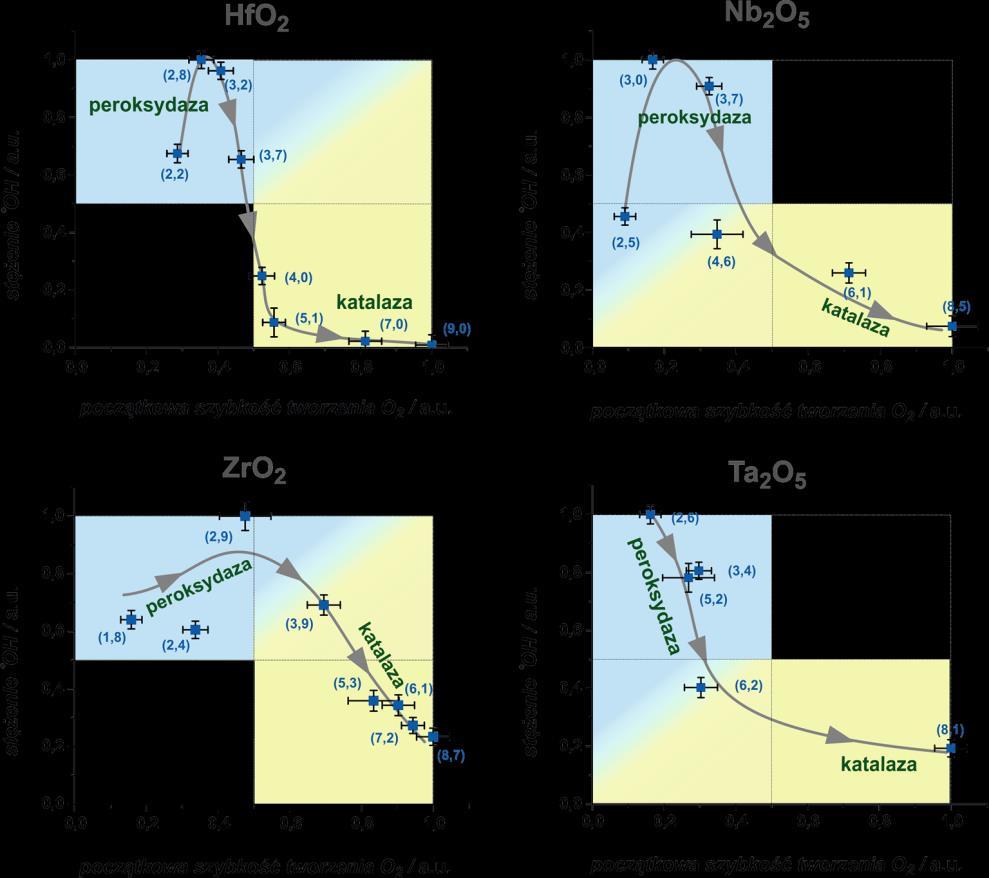 pozwoliły na skonstruowanie diagramów transformacji reaktywności typu peroksydazy w aktywność typu katalazy.