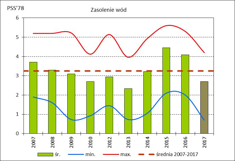 Ryc. 5. Zasolenia wód Zalewu Wiślanego w latach 07-7 5.2. Warunki tlenowe Do oceny natlenienia wód przejściowych od 09 r.