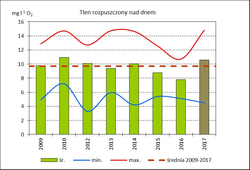 Ryc. 6. Natlenienie wód Zalewu Wiślanego w latach 09-7 5.