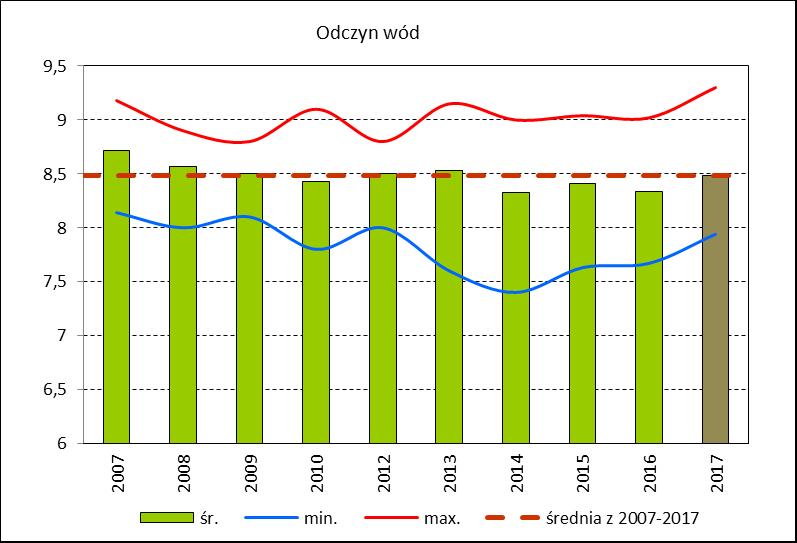5.4.2.. Odczyn wód Wody Zalewu Wiślanego posiadają odczyn zasadowy, związany między innymi z sezonowymi zakwitami fitoplanktonu powodującymi wzrost zawartości materii organicznej w wodzie. W 7 r.