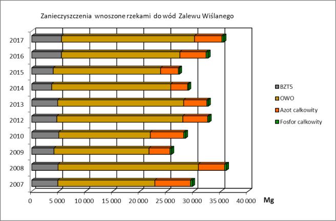 BZT5 Ogólny węgiel organiczny Azot całkowity Fosfor całkowity Zawiesina ogólna Lp. Rzeka śr. stężenie mg/l Ładunek Mg/rok śr. stężenie mg/l Ładunek Mg/rok śr. stężenie mg/l Ładunek Mg/rok śr. stężenie mg/l Ładunek Mg/rok śr. stężenie mg/l Ładunek Mg/rok. Wisła Królewiecka 2,00 50,46,0 0,50,8 96,6 0,0 2,52 5,70 4,80 2.