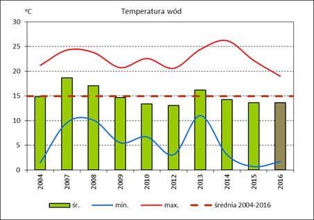 5. Oówienie wyników badań wód Zalewu Wiślanego wykonanych w 6 r. 5.. Warunki naturalne Poiary teperatury powietrza, wody oraz zasolenia wykonywane są w trakcie poboru próbek wody.