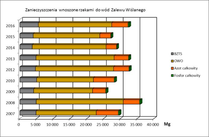 Tabela 2. Szacunkowe ładunki zanieczyszczeń wniesione do Zalewu Wiślanego w 6 r.